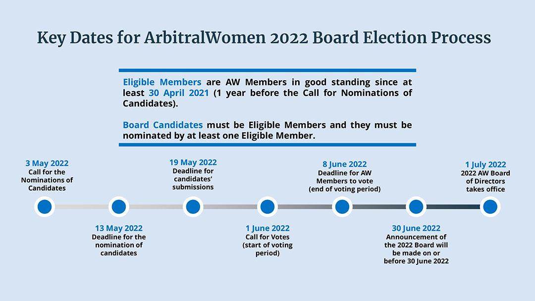 Key Dates for ArbitralWomen2022 Board Election Process