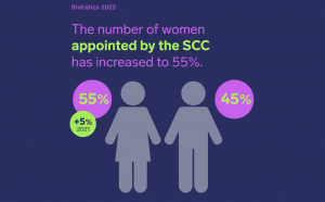 news alert article - The Stockholm Chamber of Commerce SCC Appoints a Majority of Female Arbitrators for the First Time